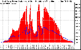 Solar PV/Inverter Performance East Array Power Output & Solar Radiation