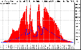 Solar PV/Inverter Performance East Array Power Output & Effective Solar Radiation