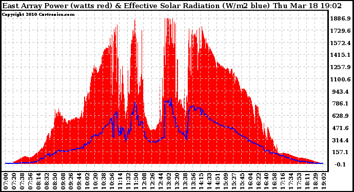 Solar PV/Inverter Performance East Array Power Output & Effective Solar Radiation