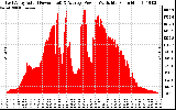 Solar PV/Inverter Performance East Array Actual & Average Power Output