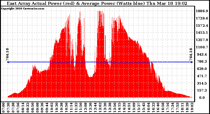 Solar PV/Inverter Performance East Array Actual & Average Power Output