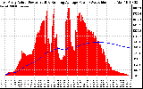 Solar PV/Inverter Performance East Array Actual & Running Average Power Output