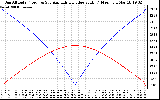 Solar PV/Inverter Performance Sun Altitude Angle & Azimuth Angle