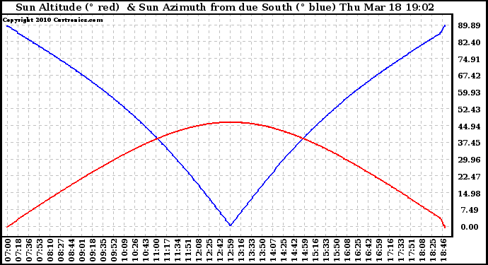 Solar PV/Inverter Performance Sun Altitude Angle & Azimuth Angle