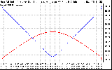 Solar PV/Inverter Performance Sun Altitude Angle & Sun Incidence Angle on PV Panels