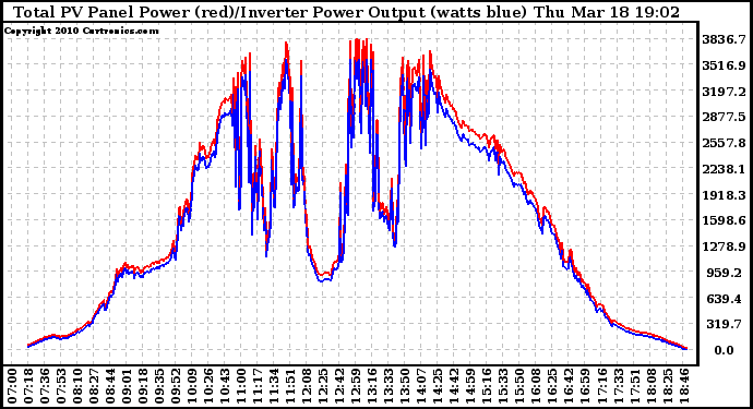 Solar PV/Inverter Performance PV Panel Power Output & Inverter Power Output