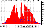 Solar PV/Inverter Performance Total PV Panel Power Output & Solar Radiation