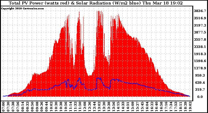 Solar PV/Inverter Performance Total PV Panel Power Output & Solar Radiation