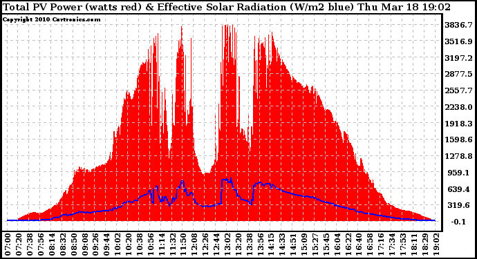 Solar PV/Inverter Performance Total PV Panel Power Output & Effective Solar Radiation