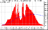 Solar PV/Inverter Performance Total PV Panel & Running Average Power Output