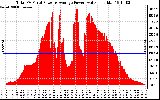 Solar PV/Inverter Performance Total PV Panel Power Output