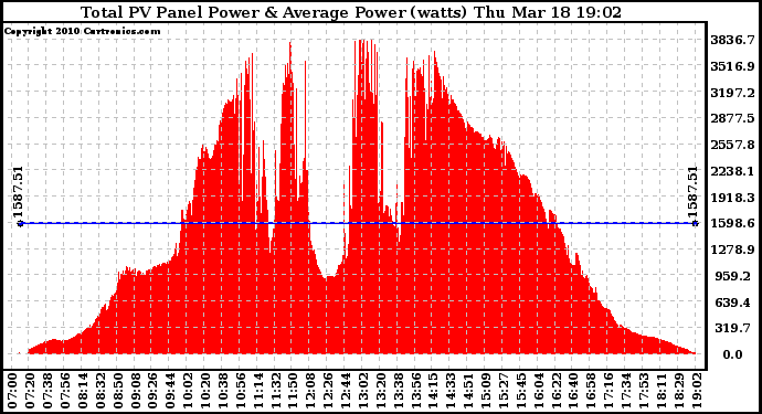 Solar PV/Inverter Performance Total PV Panel Power Output