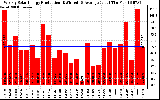 Solar PV/Inverter Performance Weekly Solar Energy Production