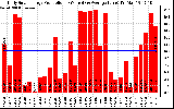 Solar PV/Inverter Performance Daily Solar Energy Production