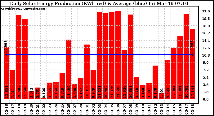 Solar PV/Inverter Performance Daily Solar Energy Production