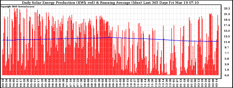 Solar PV/Inverter Performance Daily Solar Energy Production Running Average Last 365 Days