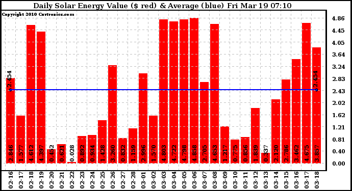 Solar PV/Inverter Performance Daily Solar Energy Production Value