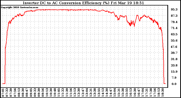 Solar PV/Inverter Performance Inverter DC to AC Conversion Efficiency