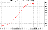 Solar PV/Inverter Performance Daily Energy Production