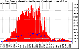 Solar PV/Inverter Performance Grid Power & Solar Radiation