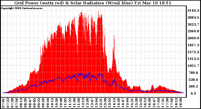 Solar PV/Inverter Performance Grid Power & Solar Radiation