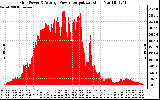 Solar PV/Inverter Performance Inverter Power Output