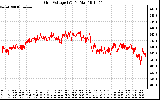 Solar PV/Inverter Performance Grid Voltage