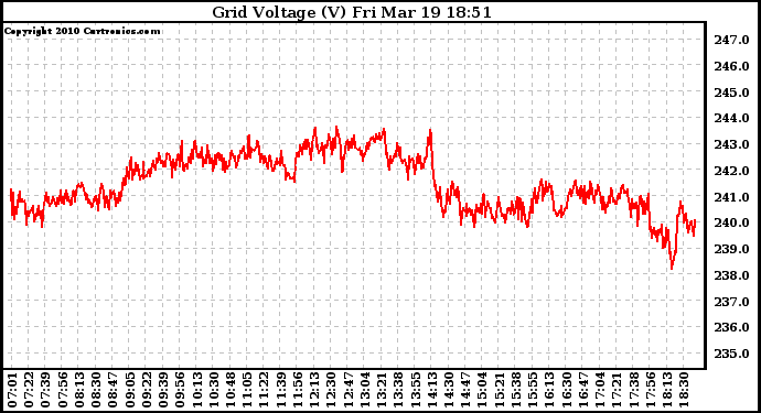 Solar PV/Inverter Performance Grid Voltage