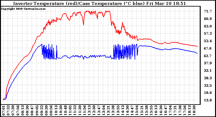 Solar PV/Inverter Performance Inverter Operating Temperature