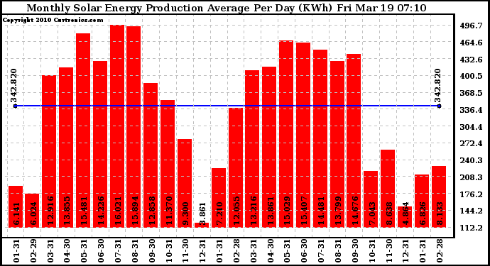 Solar PV/Inverter Performance Monthly Solar Energy Production Average Per Day (KWh)