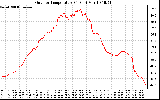 Solar PV/Inverter Performance Outdoor Temperature