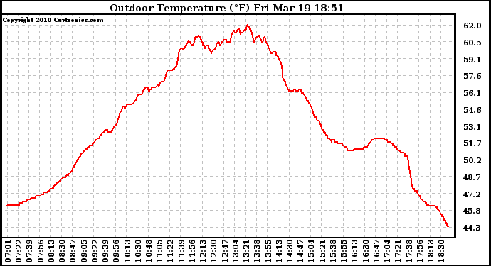 Solar PV/Inverter Performance Outdoor Temperature