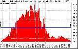 Solar PV/Inverter Performance Solar Radiation & Day Average per Minute