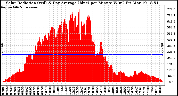 Solar PV/Inverter Performance Solar Radiation & Day Average per Minute