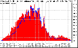 Solar PV/Inverter Performance Solar Radiation & Effective Solar Radiation per Minute