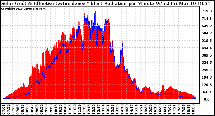 Solar PV/Inverter Performance Solar Radiation & Effective Solar Radiation per Minute