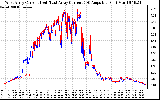 Solar PV/Inverter Performance Photovoltaic Panel Current Output