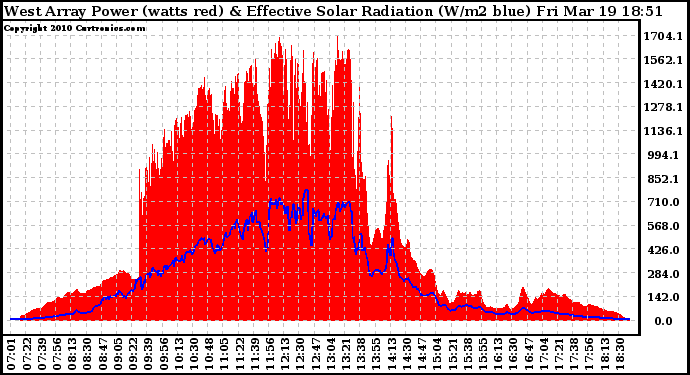 Solar PV/Inverter Performance West Array Power Output & Effective Solar Radiation