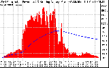 Solar PV/Inverter Performance West Array Actual & Running Average Power Output