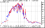 Solar PV/Inverter Performance Photovoltaic Panel Power Output