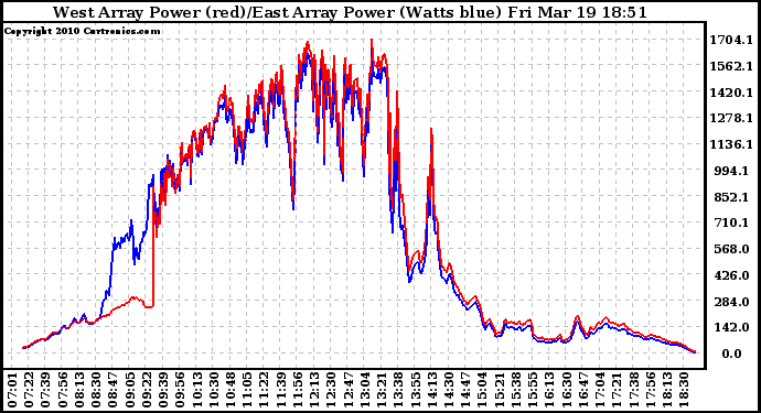 Solar PV/Inverter Performance Photovoltaic Panel Power Output