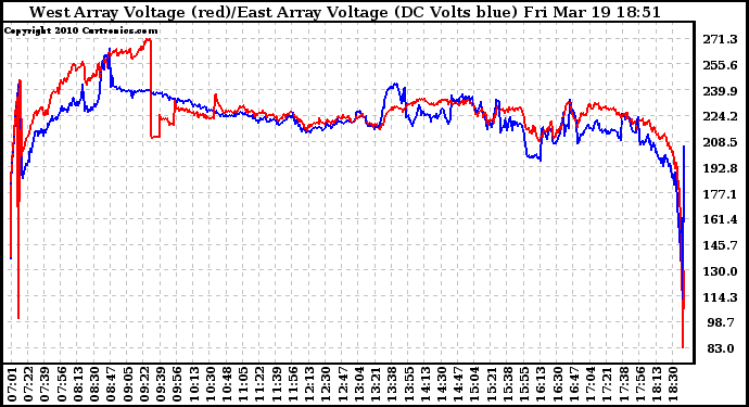 Solar PV/Inverter Performance Photovoltaic Panel Voltage Output