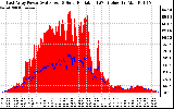 Solar PV/Inverter Performance East Array Power Output & Solar Radiation