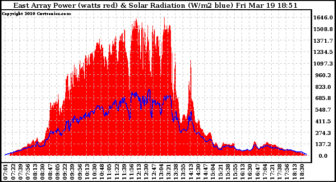 Solar PV/Inverter Performance East Array Power Output & Solar Radiation