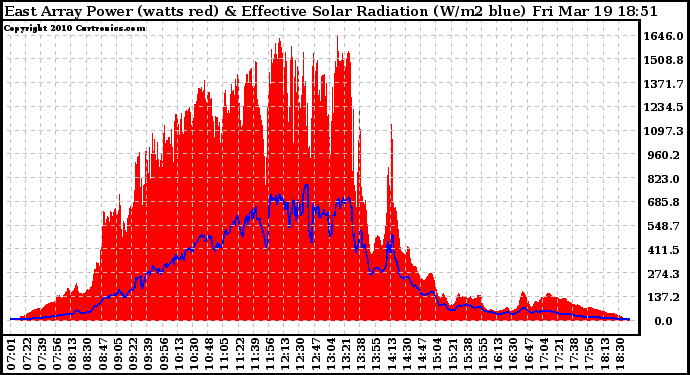 Solar PV/Inverter Performance East Array Power Output & Effective Solar Radiation