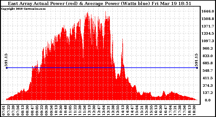 Solar PV/Inverter Performance East Array Actual & Average Power Output