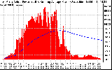 Solar PV/Inverter Performance East Array Actual & Running Average Power Output