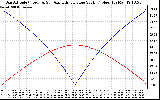 Solar PV/Inverter Performance Sun Altitude Angle & Azimuth Angle