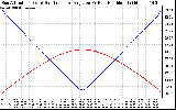 Solar PV/Inverter Performance Sun Altitude Angle & Sun Incidence Angle on PV Panels