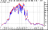 Solar PV/Inverter Performance PV Panel Power Output & Inverter Power Output